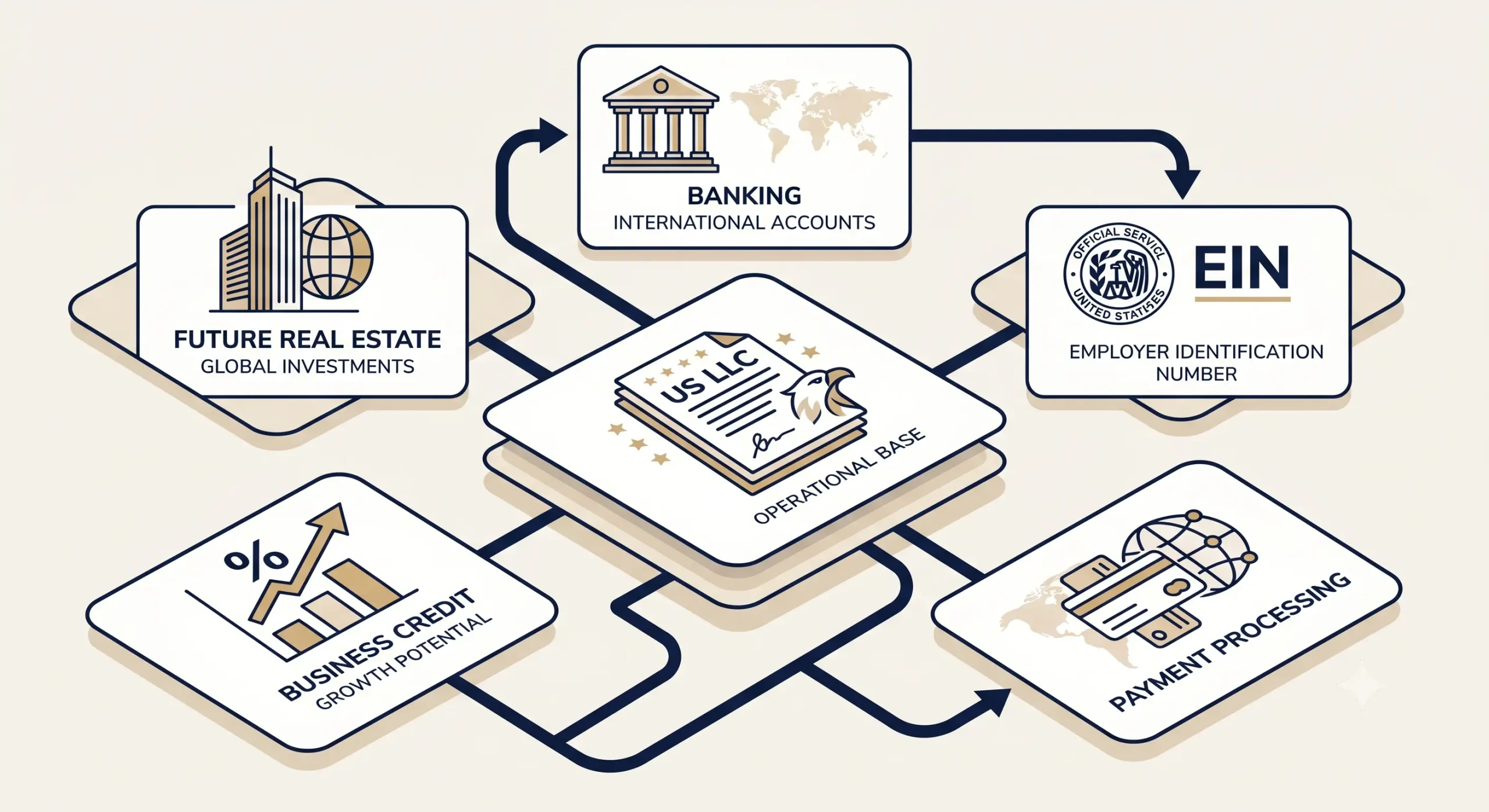 US LLC as an operational base for banking, credit lines and international business setup