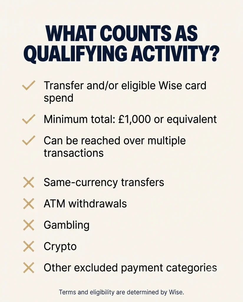 Wise referral qualifying activity checklist showing the £1,000 equivalent requirement and excluded transactions.