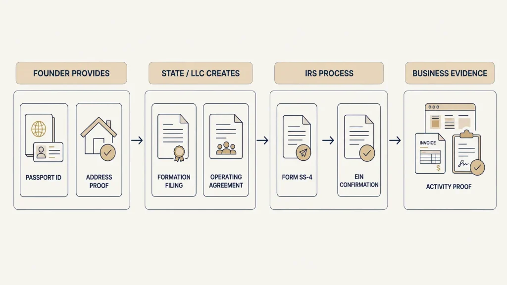 Who provides the seven US LLC documents across founder, formation, IRS and business stages