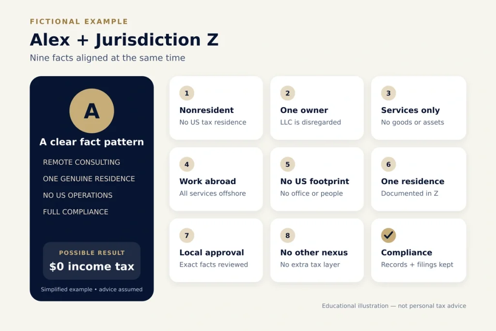 Two-column checklist showing nine facts in the fictional Alex and Jurisdiction Z zero-income-tax scenario