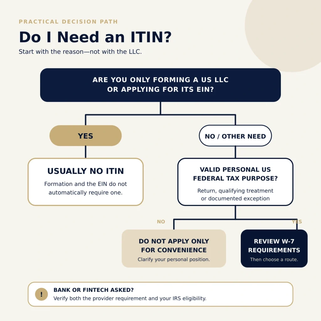 Decision path for whether a non-US LLC owner may need an ITIN