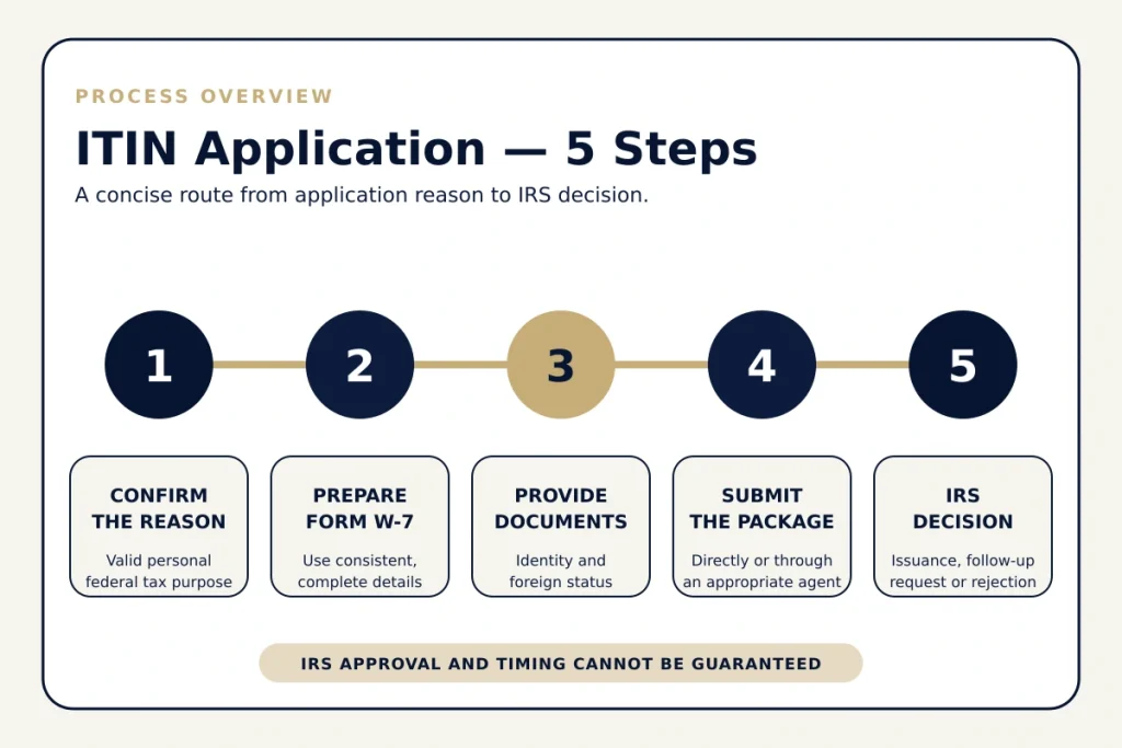 Five-step ITIN application process for non-US residents