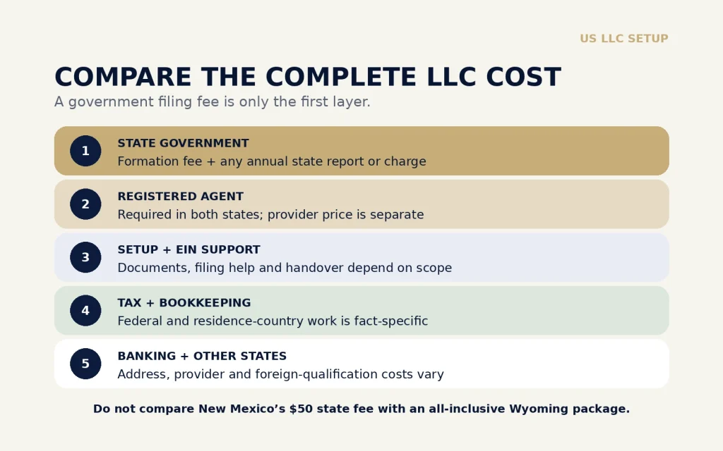 LLC cost layers separate state fees from registered agent, setup support, federal compliance and banking readiness.