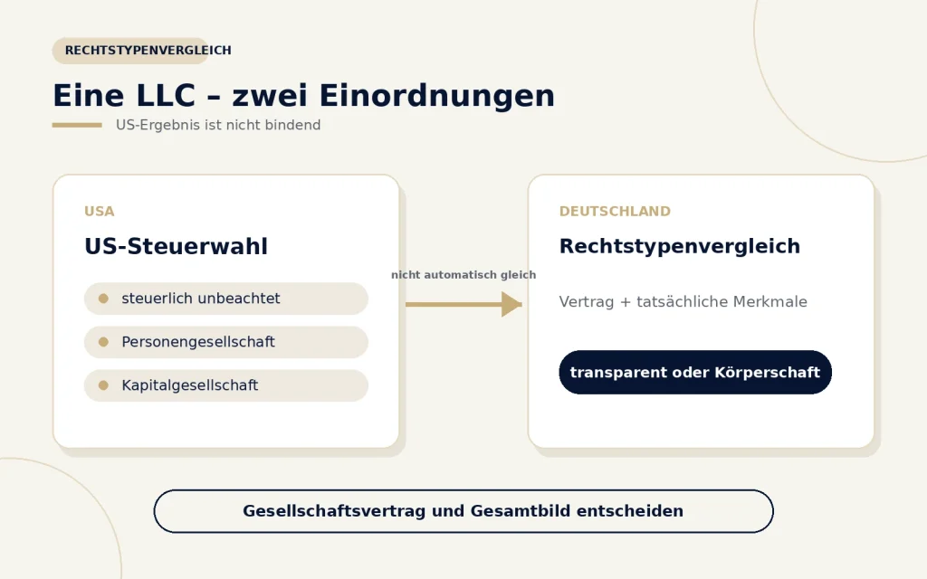 Infografik zur unterschiedlichen steuerlichen Einordnung einer US LLC in den USA und in Deutschland