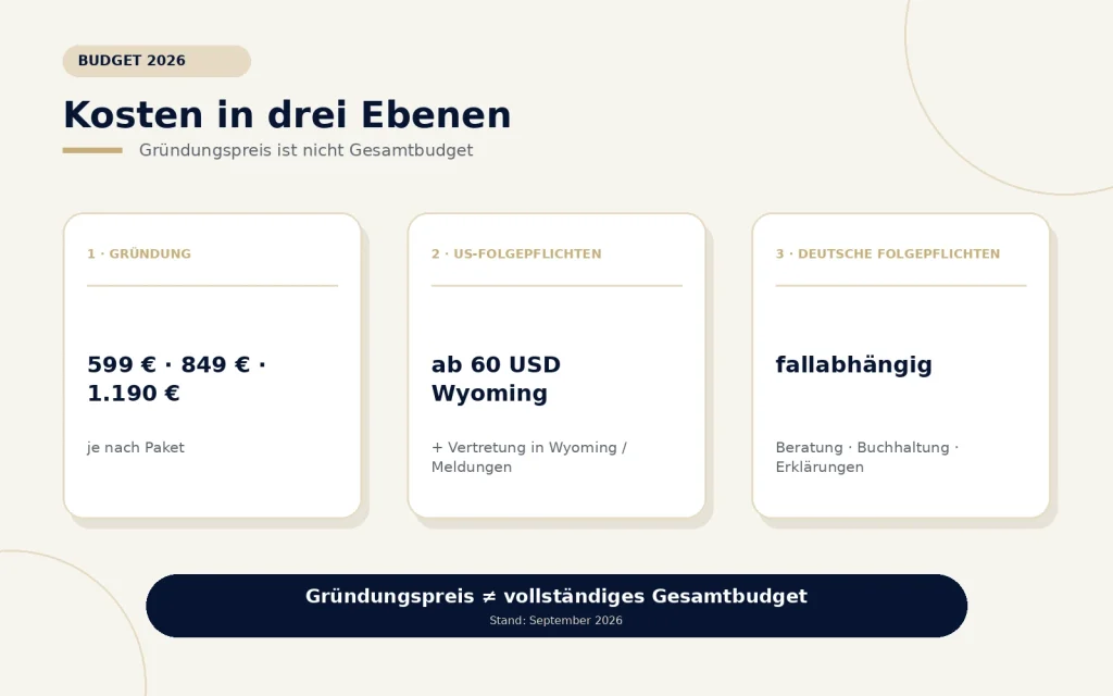 Übersicht der Gründungskosten, jährlichen US-Kosten und variablen deutschen Compliance-Kosten einer US LLC