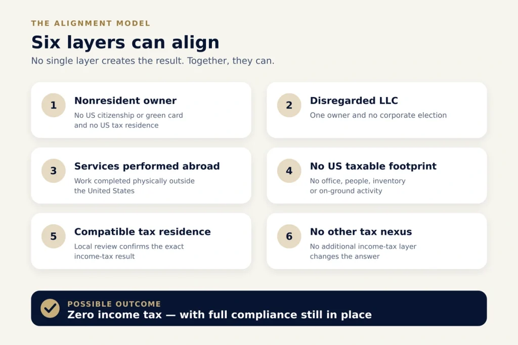 Six-card infographic showing nonresident owner, disregarded LLC, foreign-performed services, no US taxable footprint, compatible residence treatment and no other tax nexus