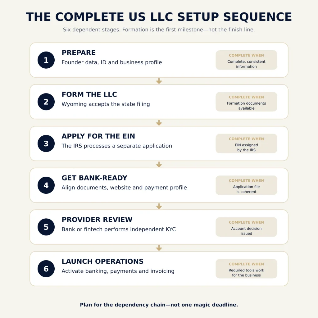 Six-stage timeline showing preparation, Wyoming LLC formation, EIN application, banking readiness, provider review and operational launch