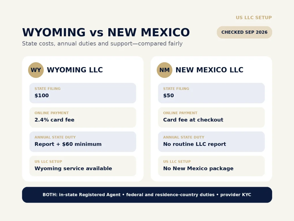 Wyoming and New Mexico LLC comparison of filing fee, annual duty, registered agent and supported setup.