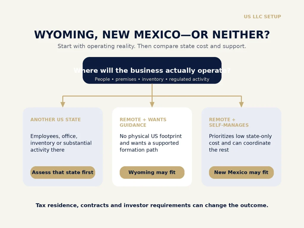 Decision guide routes non-US founders to Wyoming, New Mexico or another state based on footprint and support needs.